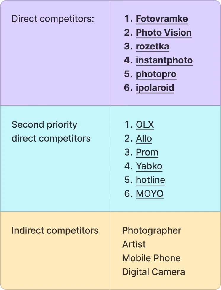 Competitor groups. Direct competitors: Fotovramke, Photo Vision, rozetka, instantphoto, photopro, ipolaroid. Second priority direct competitors: OLX, Allo, Prom, Yabko, hotline, MOYO. Indirect competitors: Photographer, Artist, Mobile Phone, Digital Camera.
