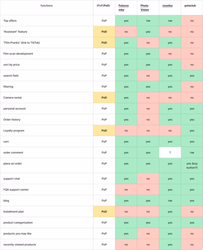 A table of site features, such as top offers, search field, filtering, camera rental, loyalty program, cart and installment plan, rated yes or no in green and red for Fotovramke, Photo Vision, Rozetka and Polaclub.