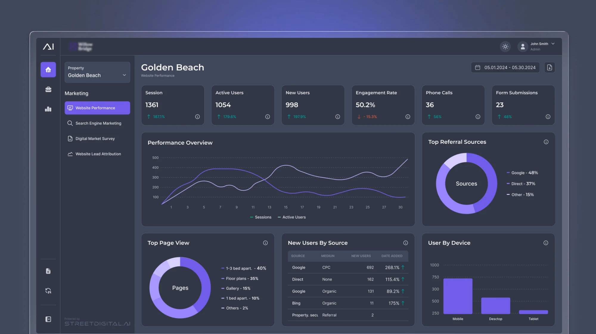 Street Digital AI analytics dashboard in a dark theme: website performance for a property, with session and user metric cards, a performance line chart, referral-source and page-view donut charts, and a table of new users by source.